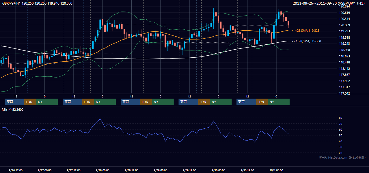 2011年9月26日(月)〜9月30日(金) GBP/JPY 1時間足チャート