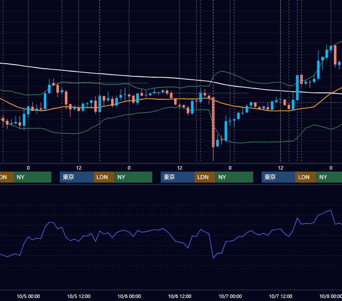 2011年10月3日〜10月7日 GBP/JPY 1時間足チャート