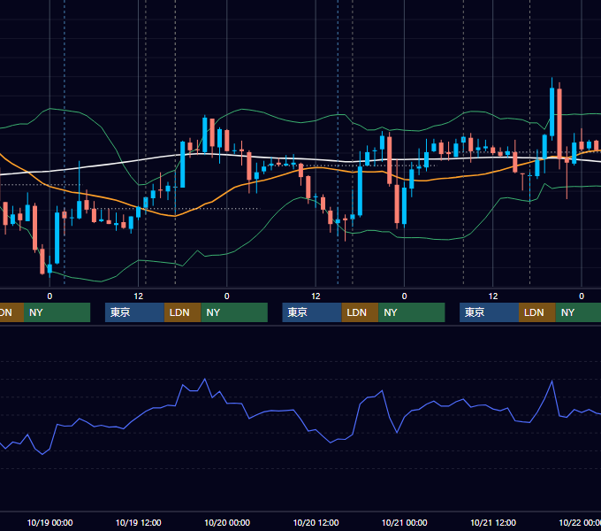 2011年10月17日〜10月21日 GBP/JPY 1時間足チャート