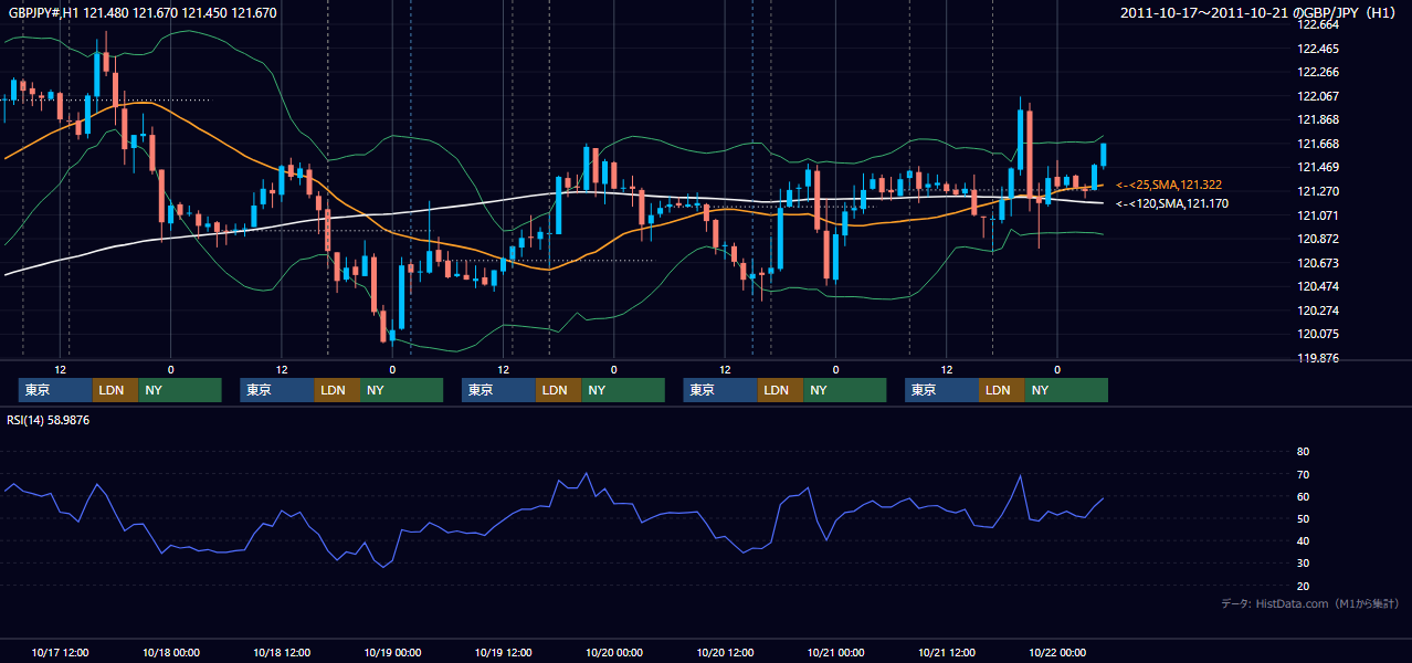 2011年10月17日（月）〜10月21日（金） GBP/JPY 1時間足チャート