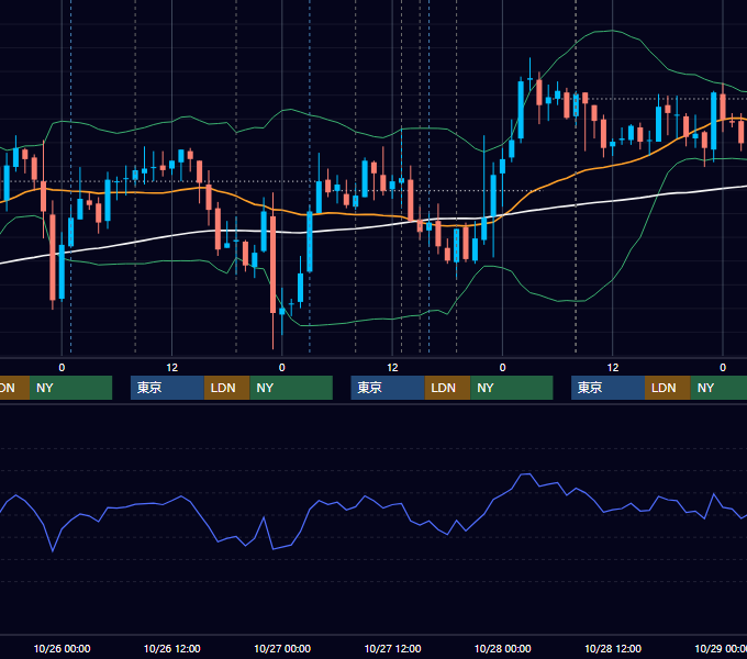 2011年10月24日〜10月28日 GBP/JPY 1時間足チャート