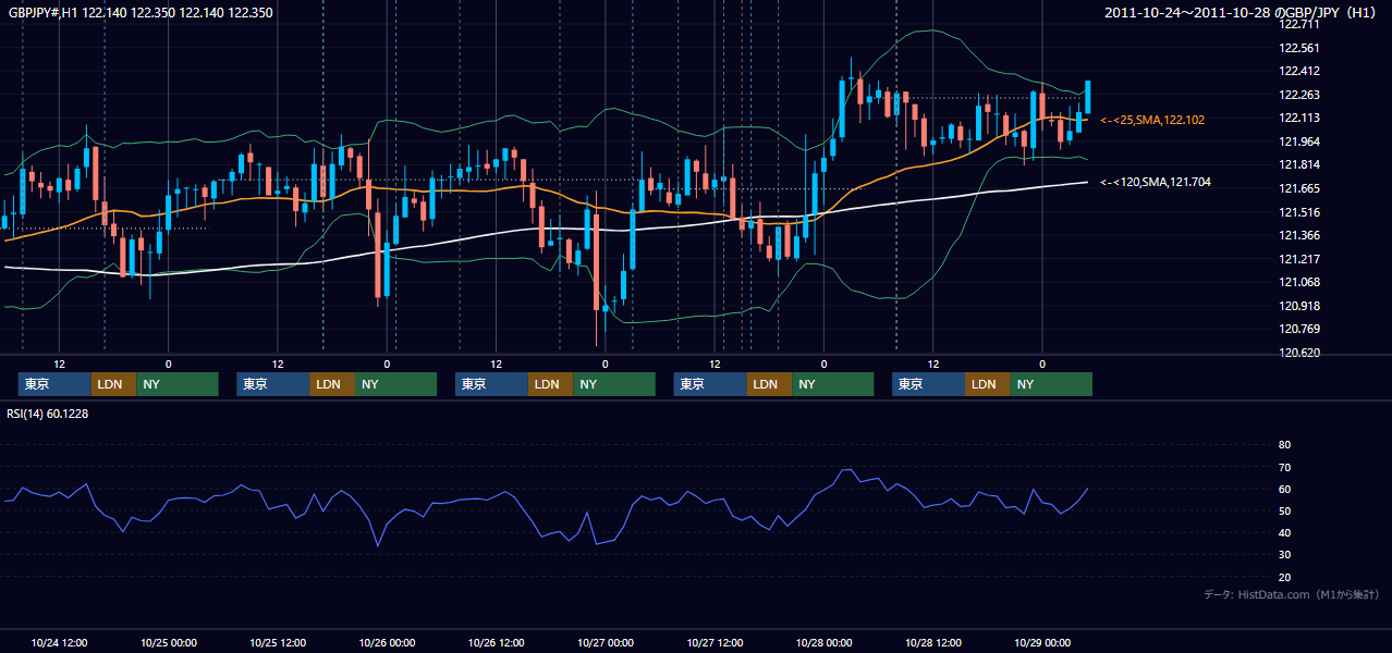 2011年10月24日(月)〜10月28日(金) GBP/JPY 1時間足チャート
