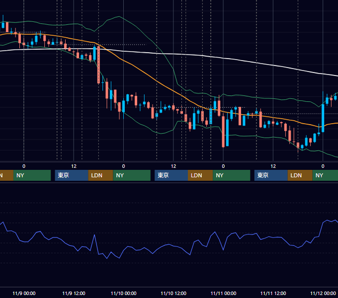 2011年11月7日〜11月11日 GBP/JPY 1時間足チャート