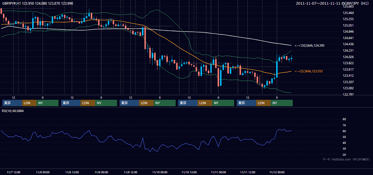 2011年11月7日(月)〜11月11日(金) GBP/JPY 1時間足チャート