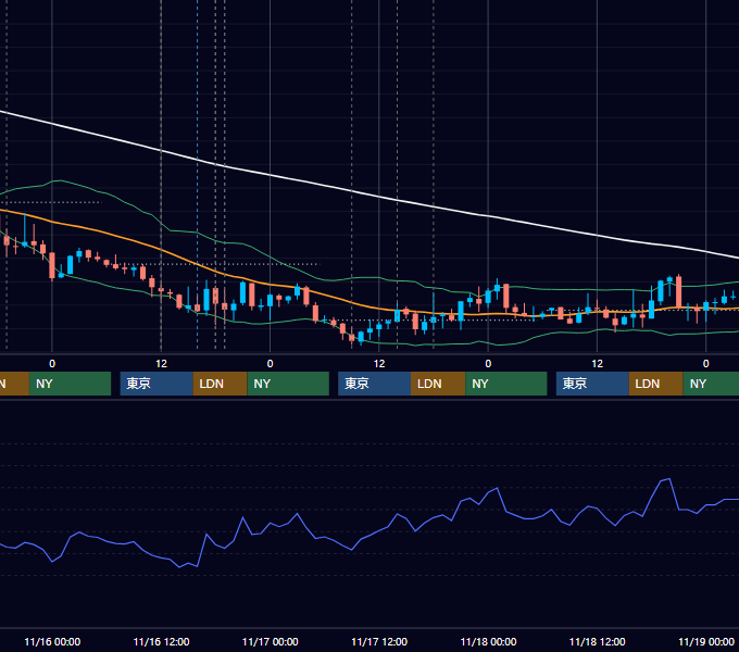 2011年11月14日〜11月18日 GBP/JPY 1時間足チャート