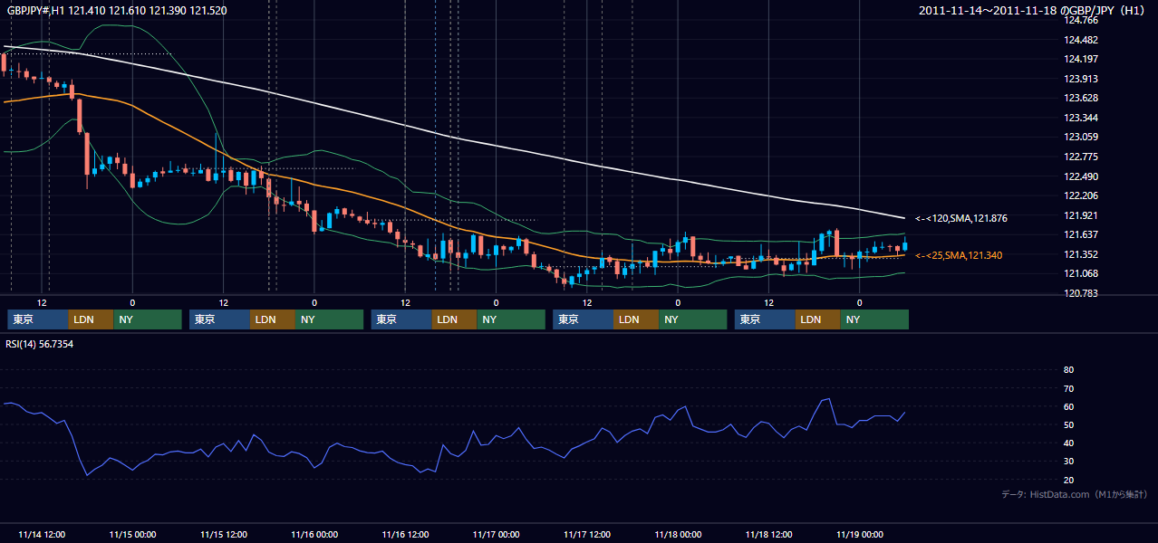 2011年11月14日(月)〜11月18日(金) GBP/JPY 1時間足チャート