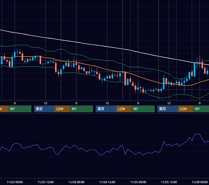 2011年11月21日〜11月25日 GBP/JPY 1時間足チャート