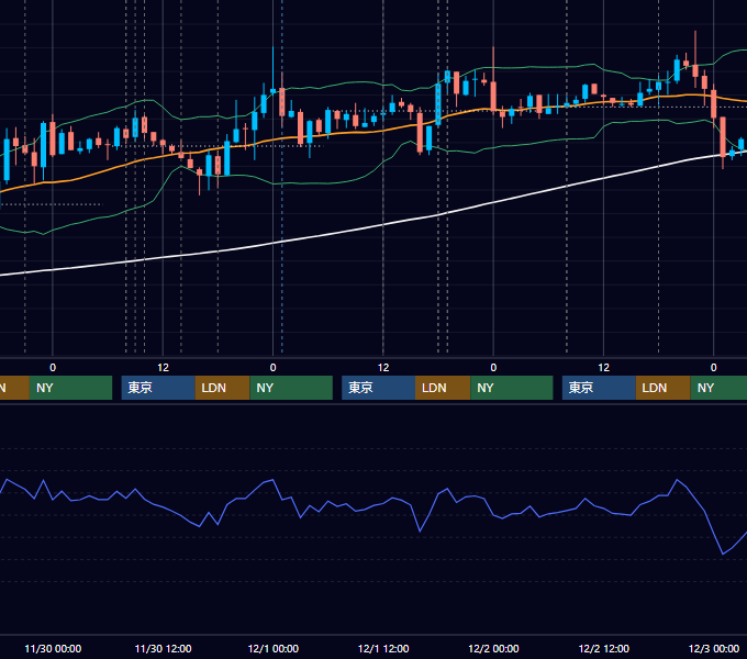 2011年11月28日〜12月2日 GBP/JPY 1時間足チャート