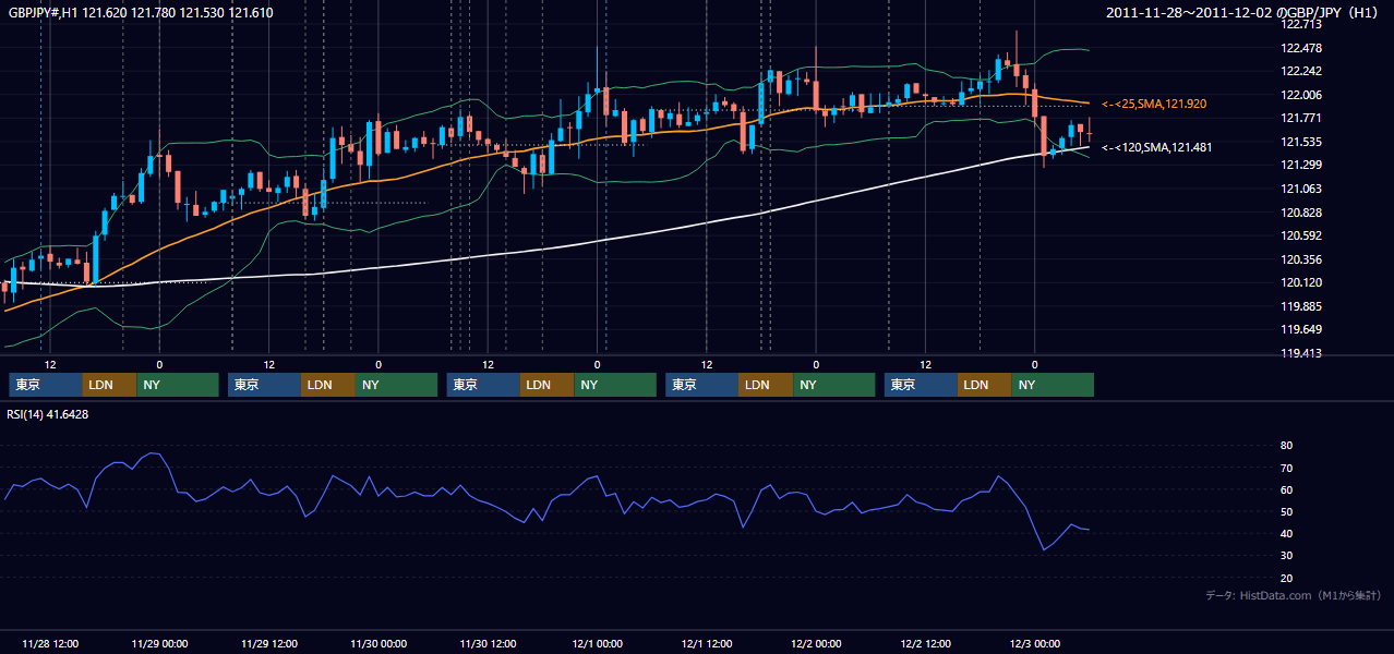 2011年11月28日(月)〜12月2日(金) GBP/JPY 1時間足チャート