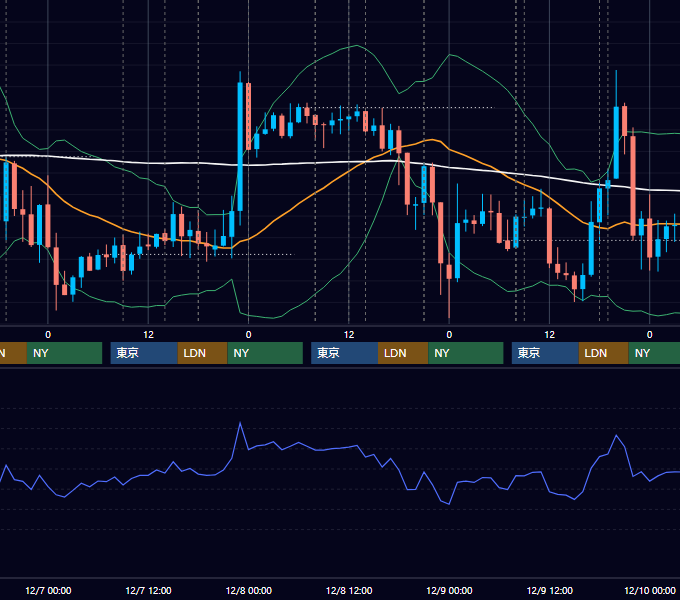 2011年12月5日〜12月9日 GBP/JPY 1時間足チャート