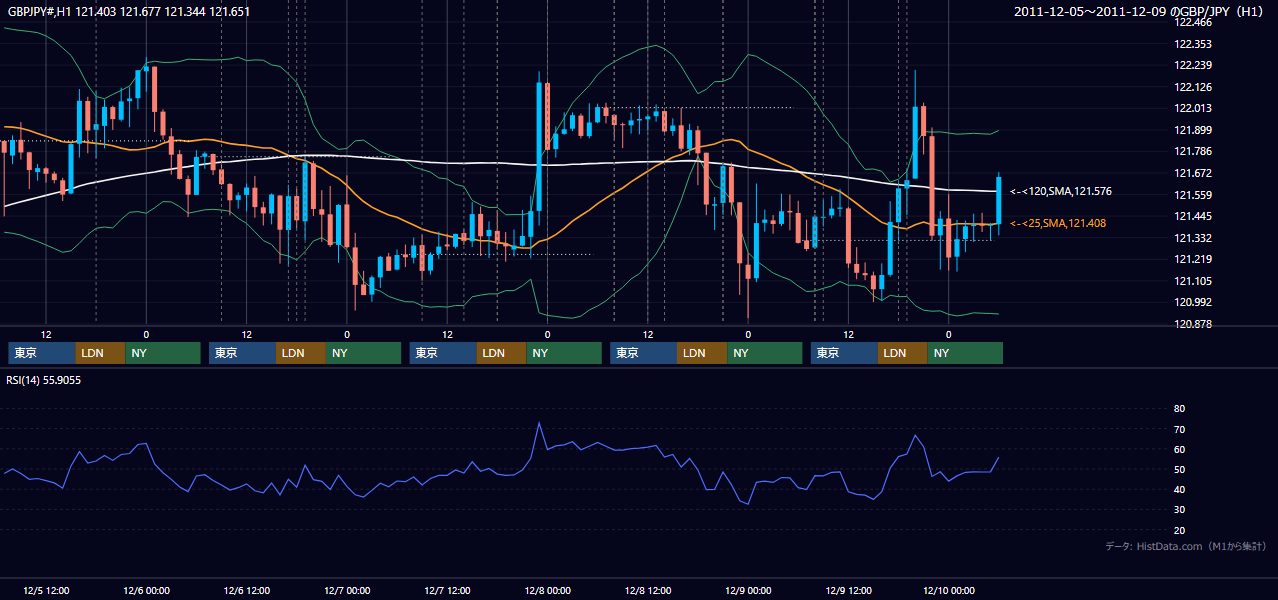 2011年12月5日(月)〜12月9日(金) GBP/JPY 1時間足チャート