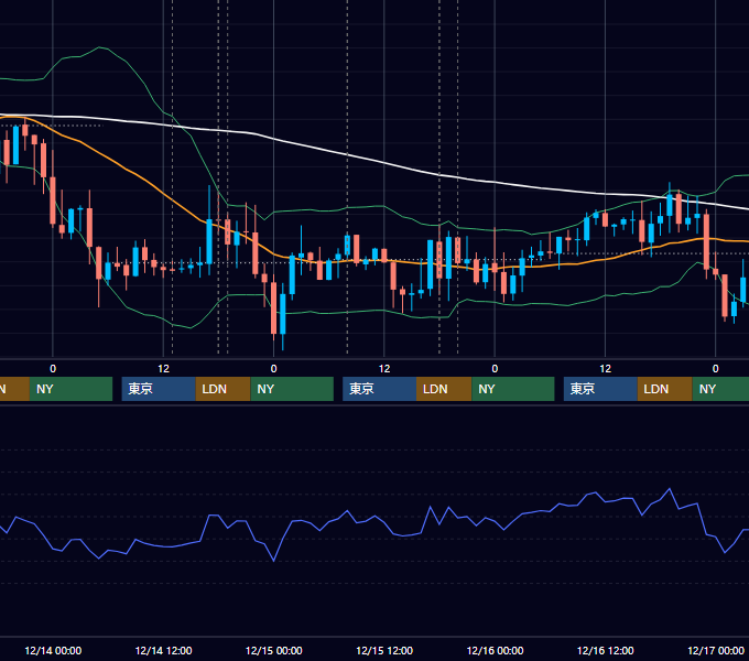 2011年12月12日〜12月16日 GBP/JPY 1時間足チャート