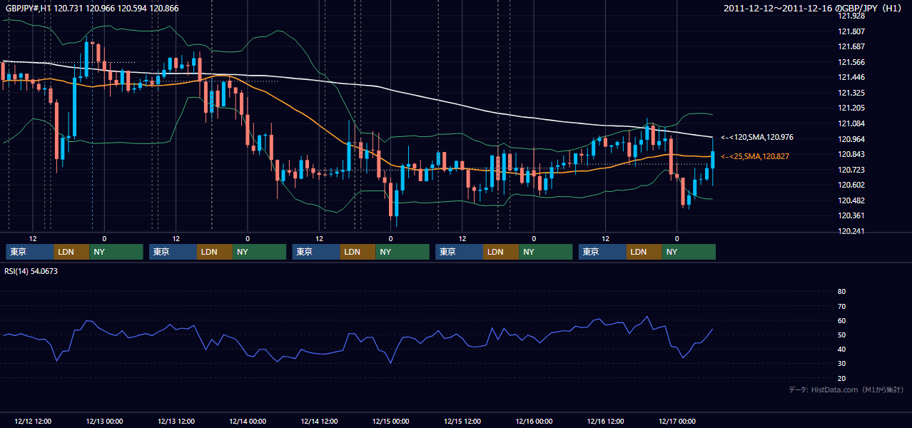 2011年12月12日(月)〜12月16日(金) GBP/JPY 1時間足チャート