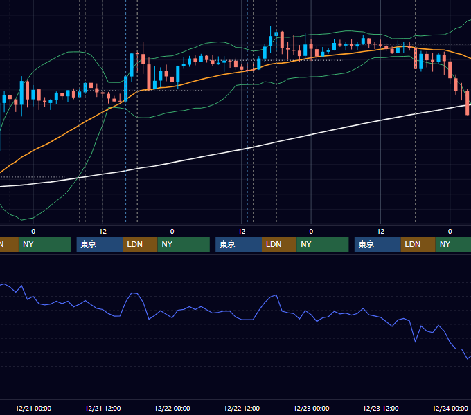 2011年12月19日〜12月23日 GBP/JPY 1時間足チャート