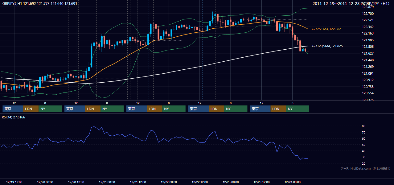 2011年12月19日（月）〜12月23日（金） GBP/JPY 1時間足チャート