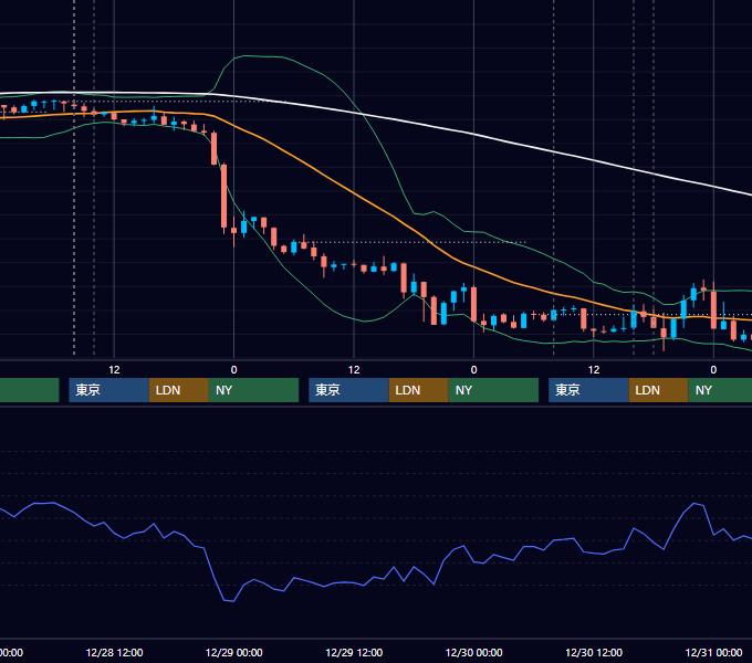 2011年12月26日〜12月30日 GBP/JPY 1時間足チャート