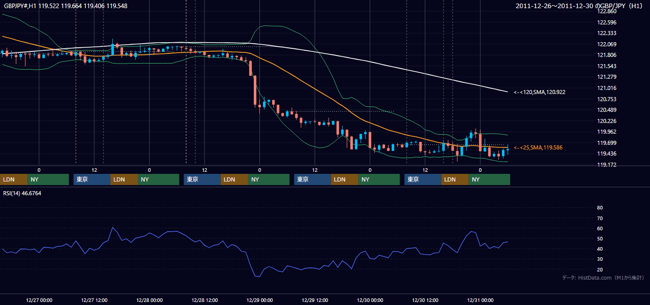 2011年12月26日(月)〜12月30日(金) GBP/JPY 1時間足チャート
