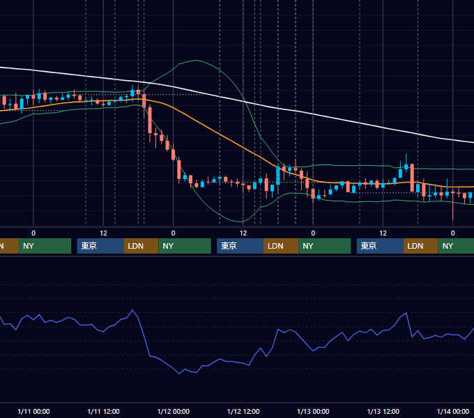 2012年1月9日〜1月13日 GBP/JPY 1時間足チャート
