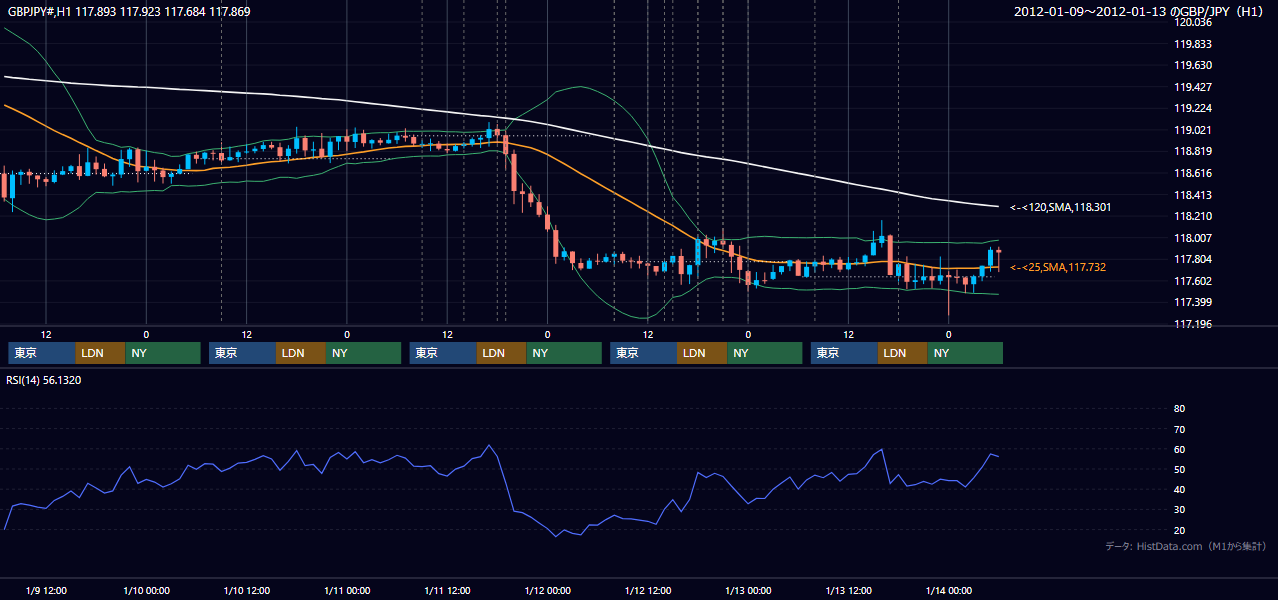 2012年1月9日(月)〜1月13日(金) GBP/JPY 1時間足チャート