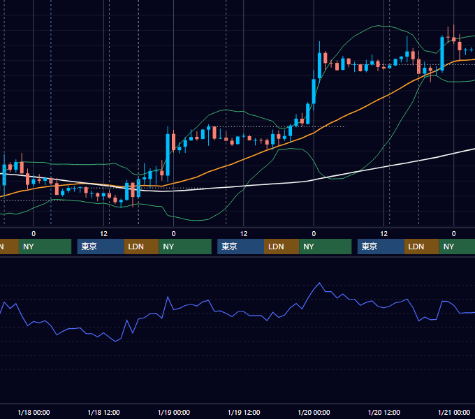 2012年1月16日〜1月20日 GBP/JPY 1時間足チャート