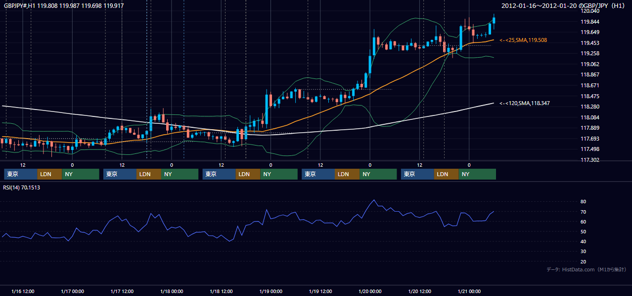 2012年1月16日(月)〜1月20日(金) GBP/JPY 1時間足チャート