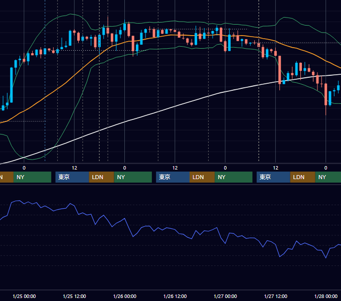 2012年1月23日〜1月27日 GBP/JPY 1時間足チャート