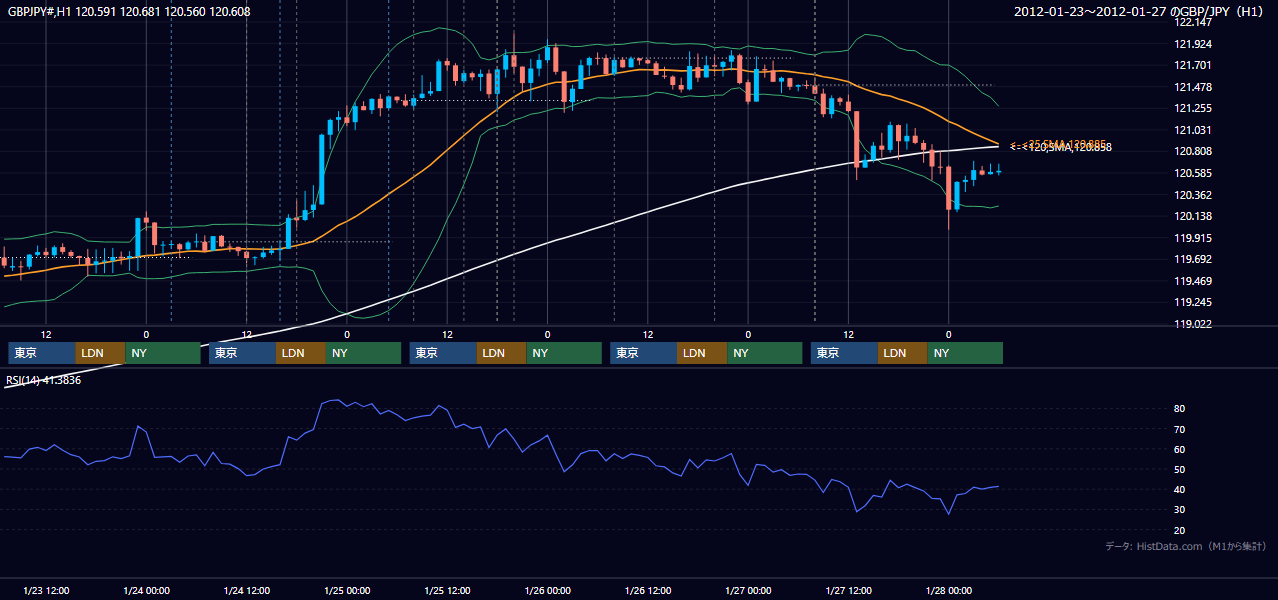 2012年1月23日(月)〜1月27日(金) GBP/JPY 1時間足チャート