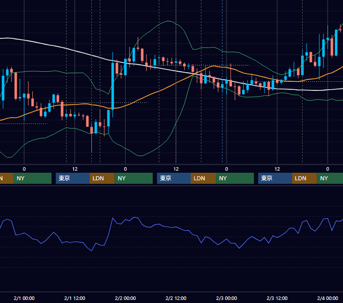 2012年1月30日〜2月3日 GBP/JPY 1時間足チャート