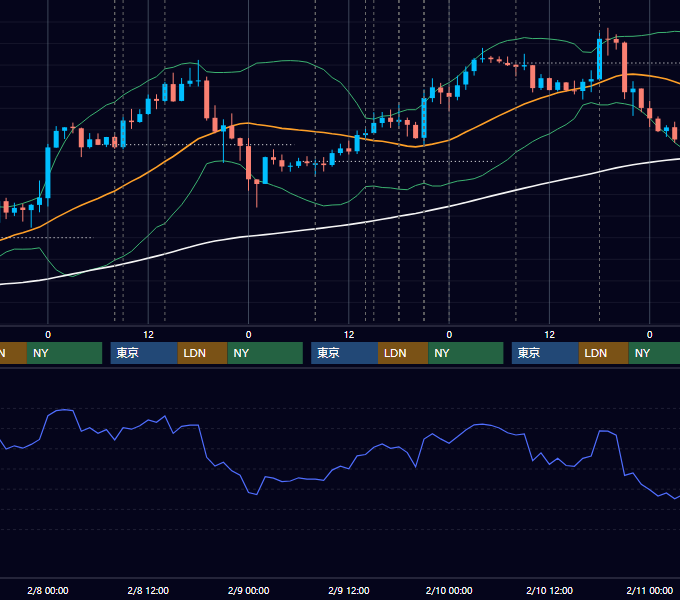2012年2月6日〜2月10日 GBP/JPY 1時間足チャート
