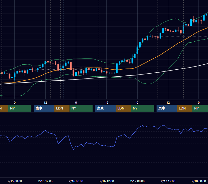 2012年2月13日〜2月17日 GBP/JPY 1時間足チャート