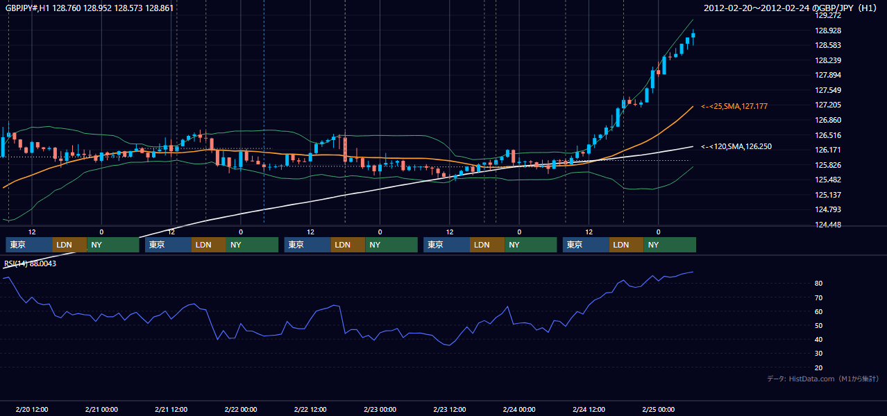 2012年2月20日(月)〜2月24日(金) GBP/JPY 1時間足チャート