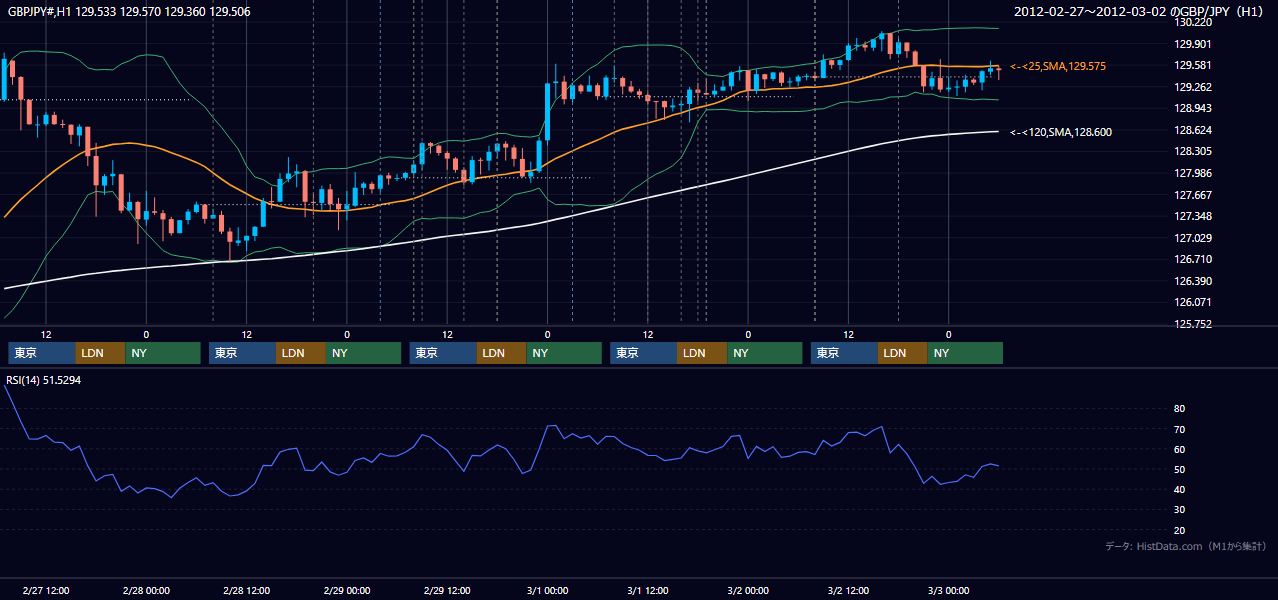 2012年2月27日(月)〜3月2日(金) GBP/JPY 1時間足チャート