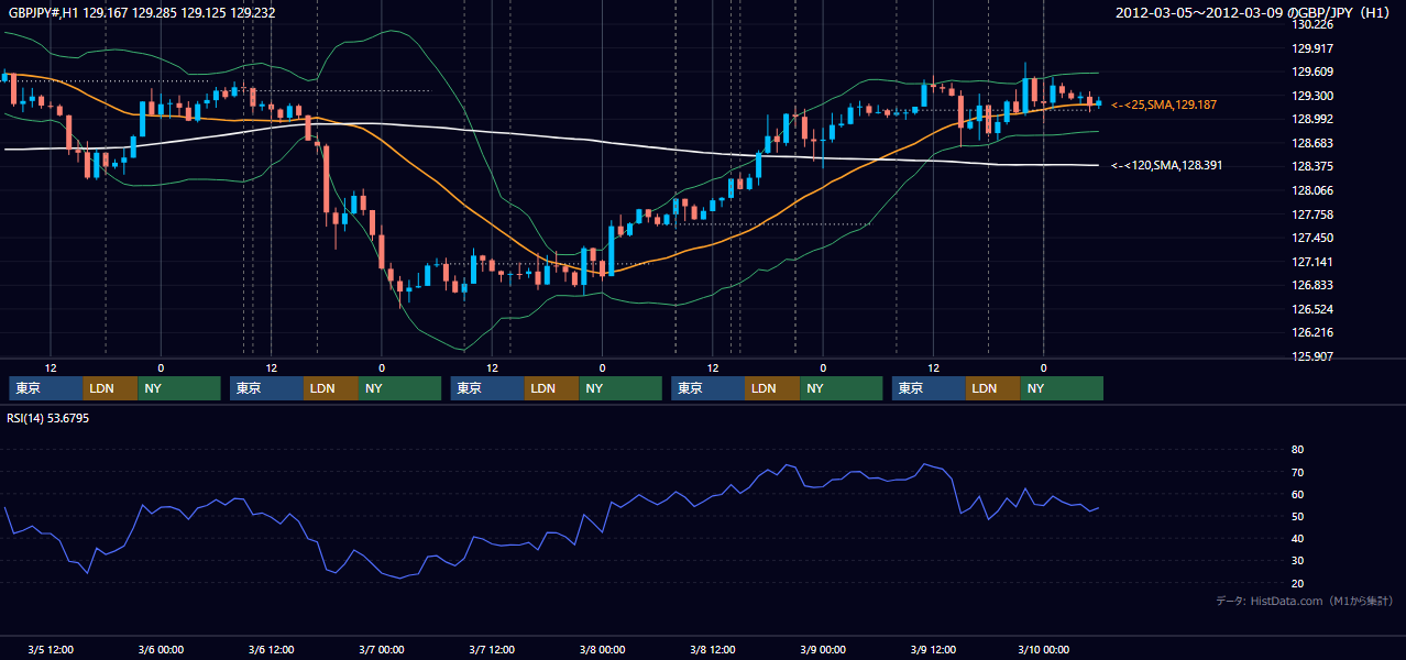 2012年3月5日(月)〜3月9日(金) GBP/JPY 1時間足チャート