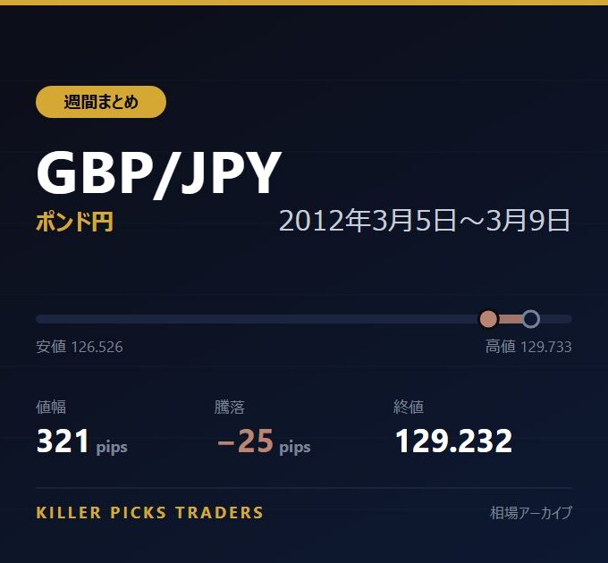 GBP/JPY 2012年3月5日〜3月9日 値幅321pips
