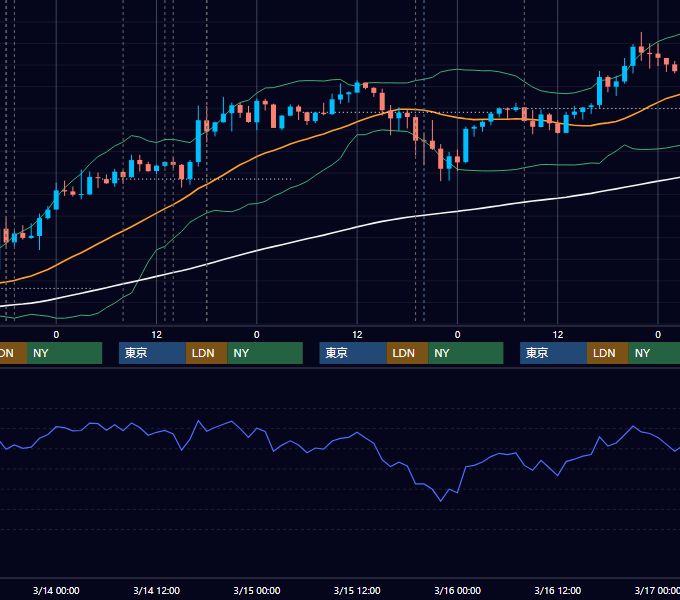 2012年3月12日〜3月16日 GBP/JPY 1時間足チャート