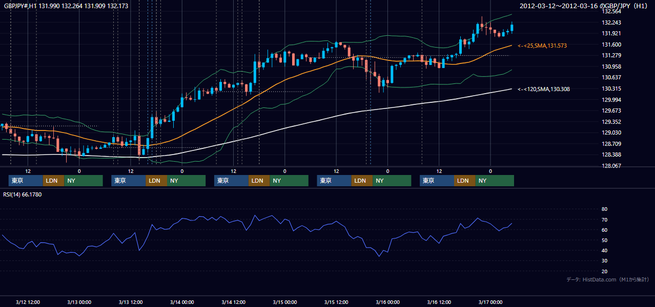 2012年3月12日（月）〜3月16日（金） GBP/JPY 1時間足チャート