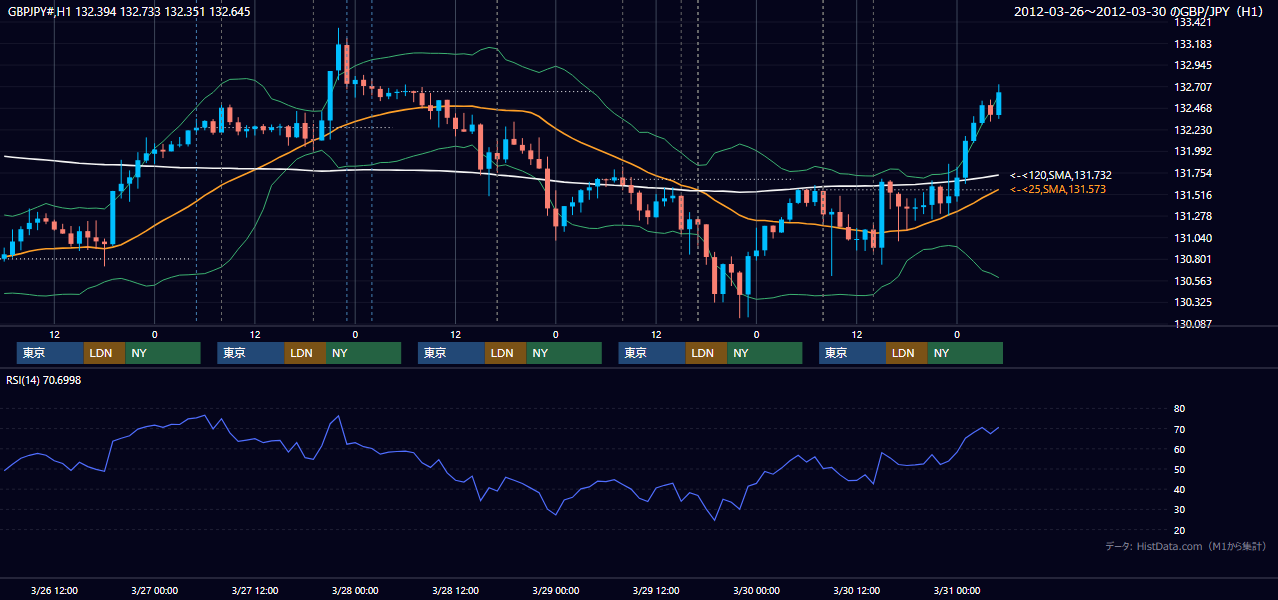 2012年3月26日(月)〜3月30日(金) GBP/JPY 1時間足チャート