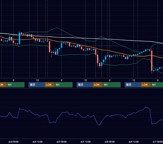 2012年4月2日〜4月6日 GBP/JPY 1時間足チャート