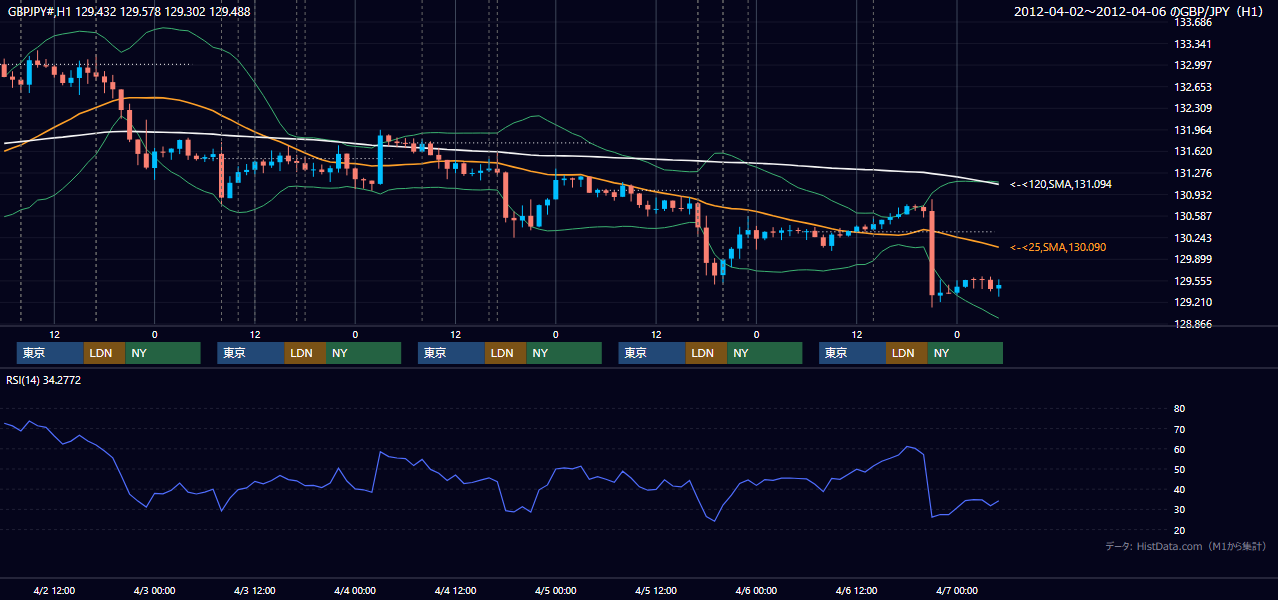 2012年4月2日(月)〜4月6日(金) GBP/JPY 1時間足チャート