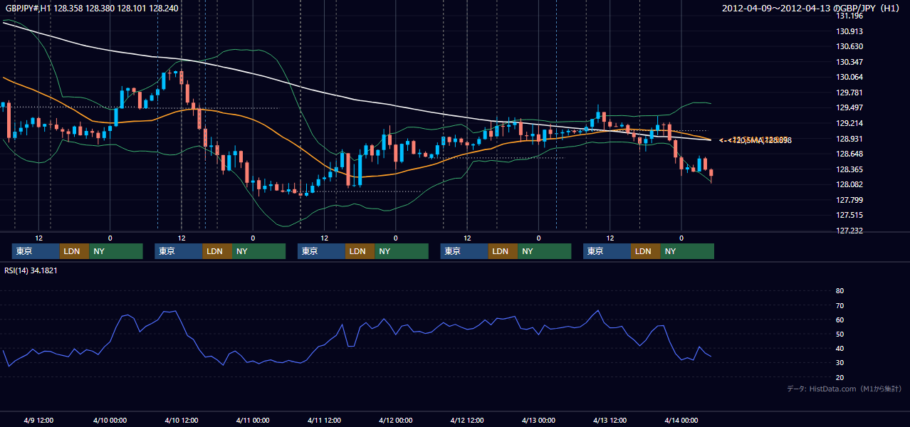 2012年4月9日(月)〜4月13日(金) GBP/JPY 1時間足チャート