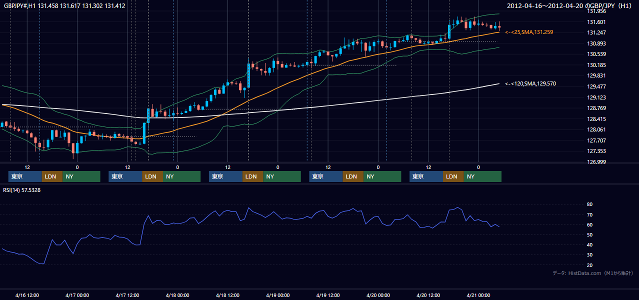 2012年4月16日(月)〜4月20日(金) GBP/JPY 1時間足チャート