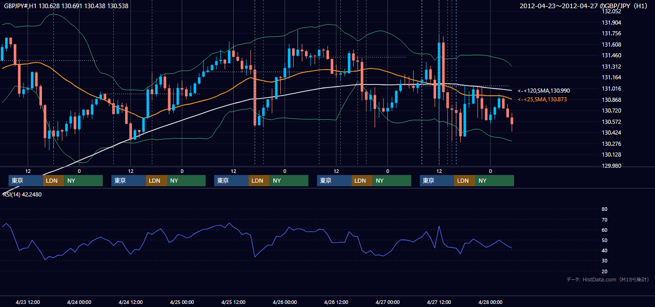 2012年4月23日(月)〜4月27日(金) GBP/JPY 1時間足チャート