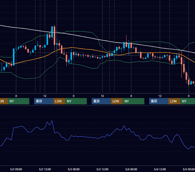 2012年4月30日〜5月4日 GBP/JPY 1時間足チャート