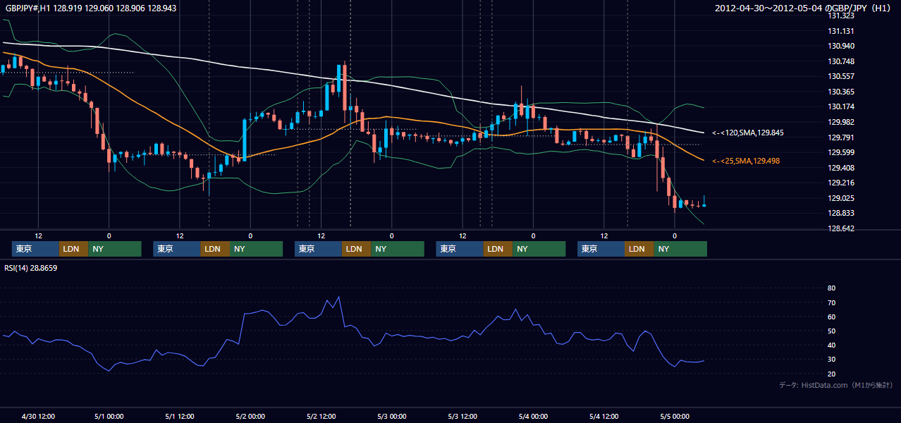 2012年4月30日(月)〜5月4日(金) GBP/JPY 1時間足チャート