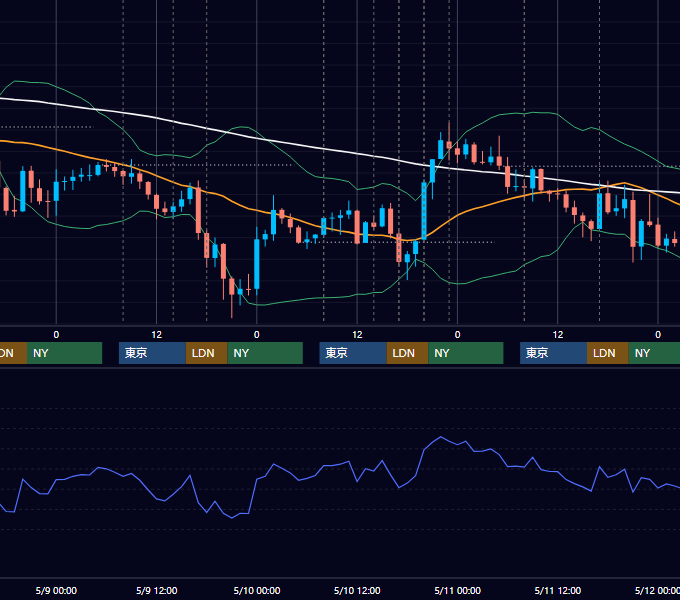 2012年5月7日〜5月11日 GBP/JPY 1時間足チャート