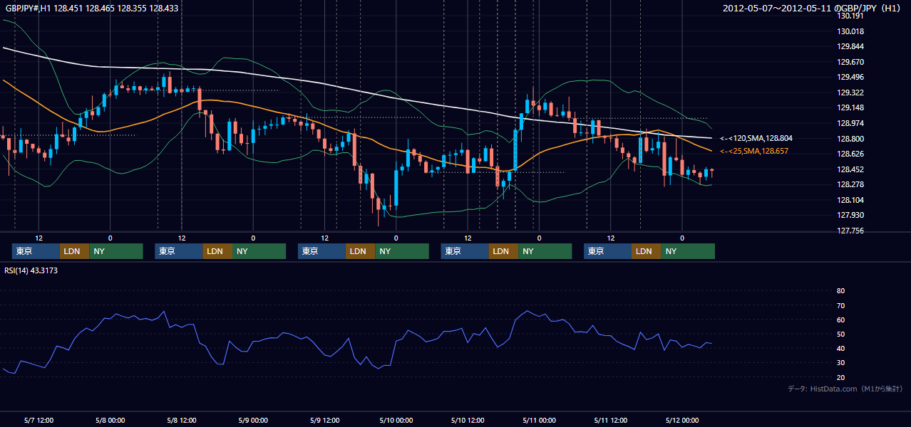 2012年5月7日(月)〜5月11日(金) GBP/JPY 1時間足チャート