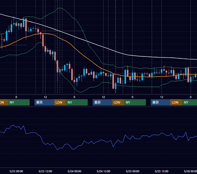2012年5月21日〜5月25日 GBP/JPY 1時間足チャート