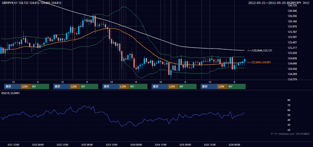 2012年5月21日(月)〜5月25日(金) GBP/JPY 1時間足チャート