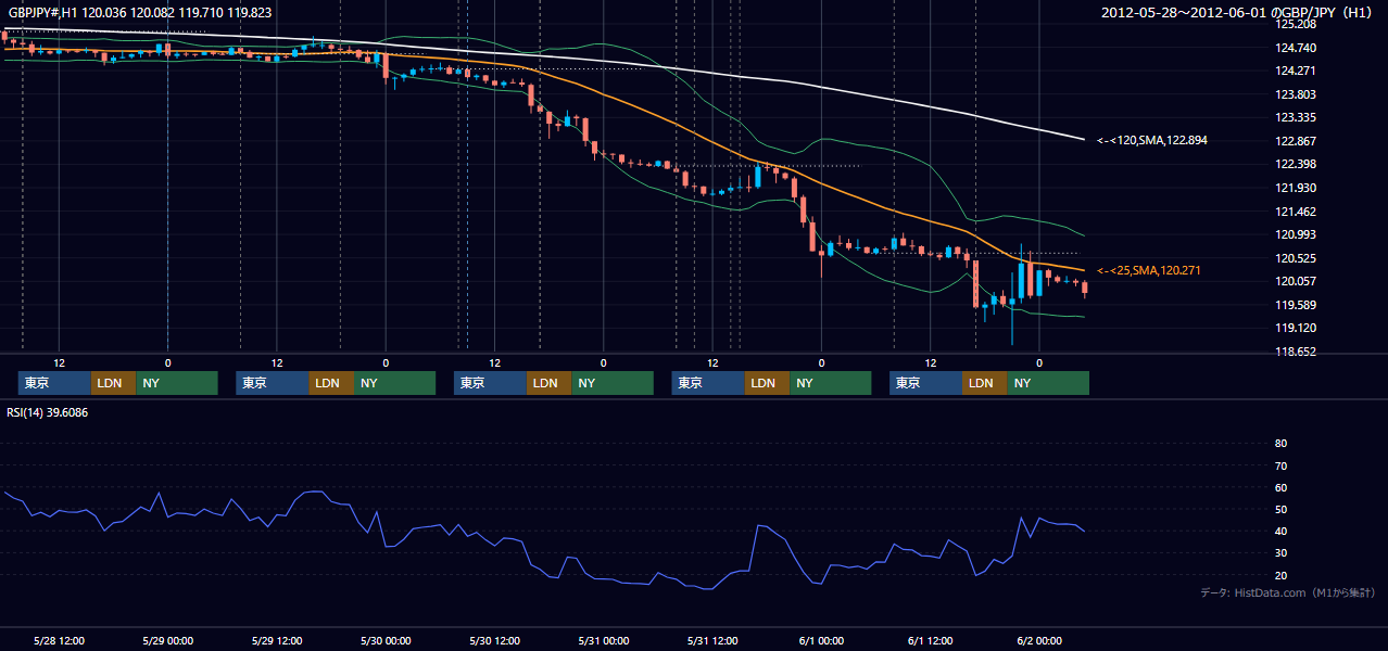 2012年5月28日(月)〜6月1日(金) GBP/JPY 1時間足チャート