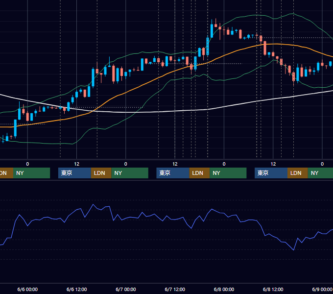 2012年6月4日〜6月8日 GBP/JPY 1時間足チャート